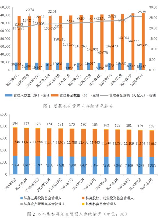 连续11个月创新高私募基金规模25.75万亿元 管理人数量持续缩减一年减少1162家