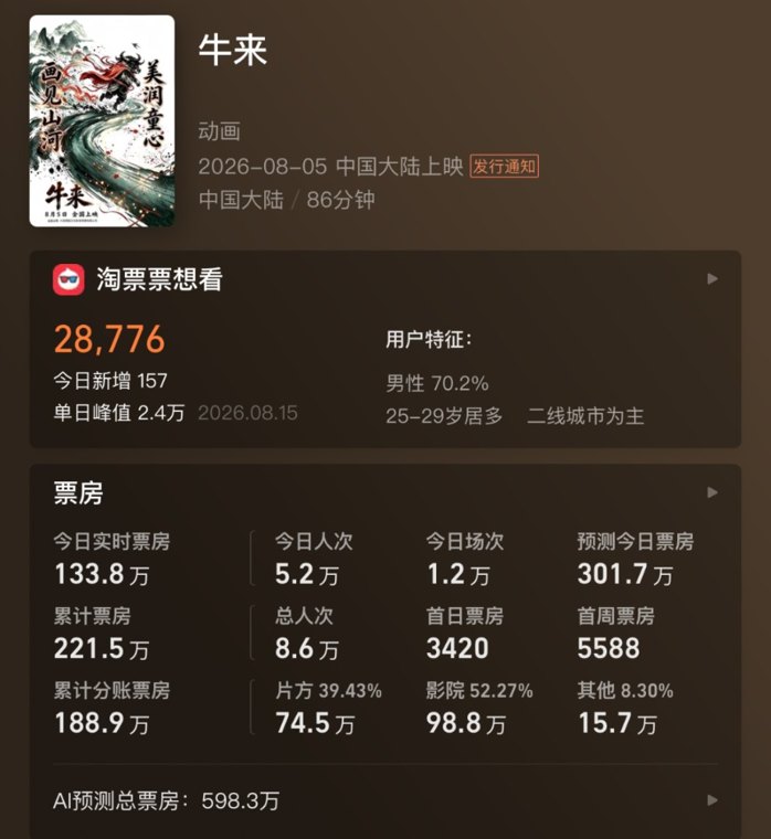 电影《牛来》“票房暴涨1000倍”！预测总票房1837万元 大批股民许愿