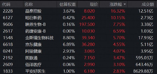 AI制药行情火爆，晶泰控股狂飙逾16%！华宝基金港股通医疗ETF（159137）站上所有均线