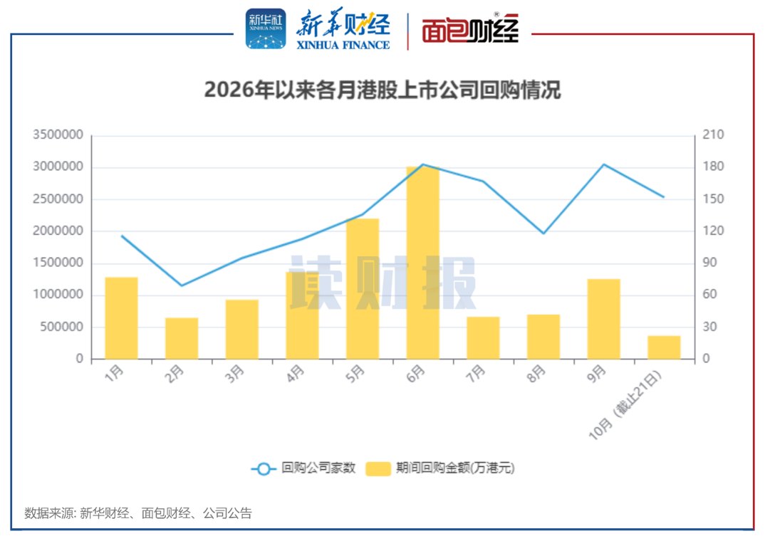 港股10月以来回购36.75亿港元 思摩尔国际、李宁年内首度回购