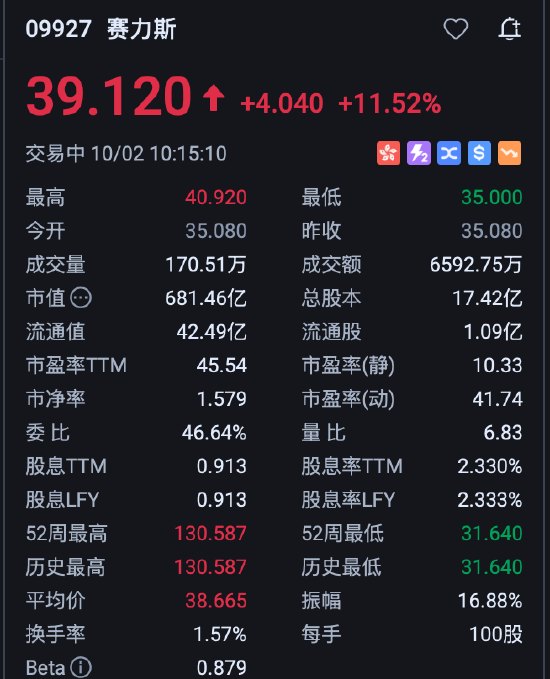 赛力斯港股大涨，华为赛力斯续签五年，问界转向“赛力斯主导”