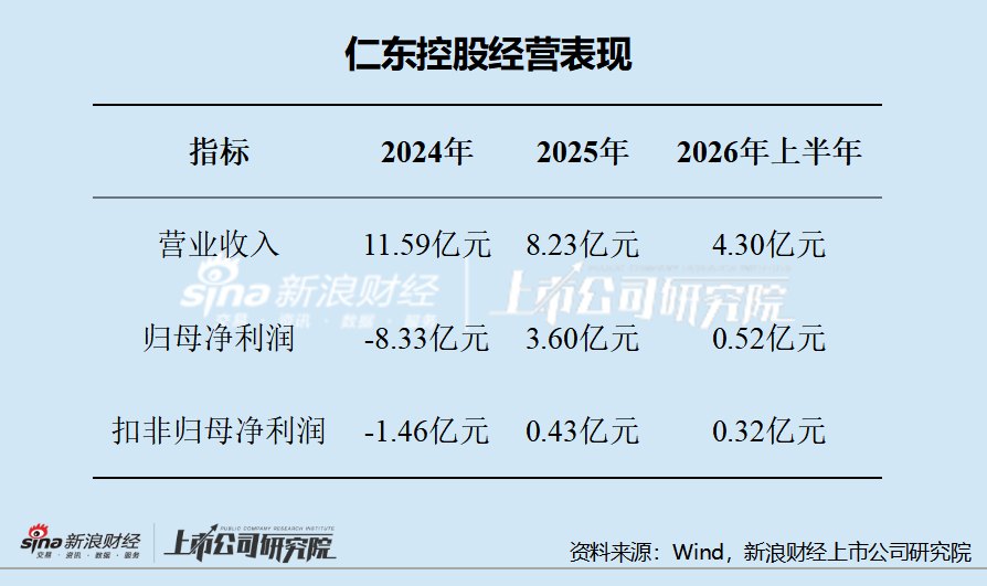 刚走出破产重整的仁东控股：押注80亿估值AI芯片，关联方无息输血背后有何考量