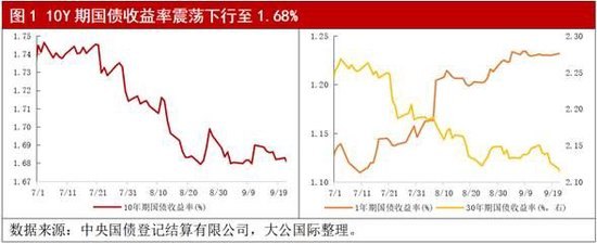 2026年三季度利率债回顾与展望——收益率低位震荡、中枢或小幅下移