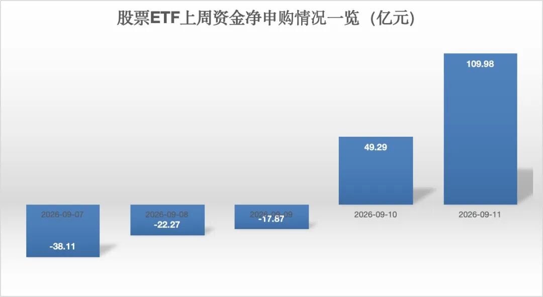 关键时刻！百亿元抄底资金来了 多只宽基ETF获逆市申购