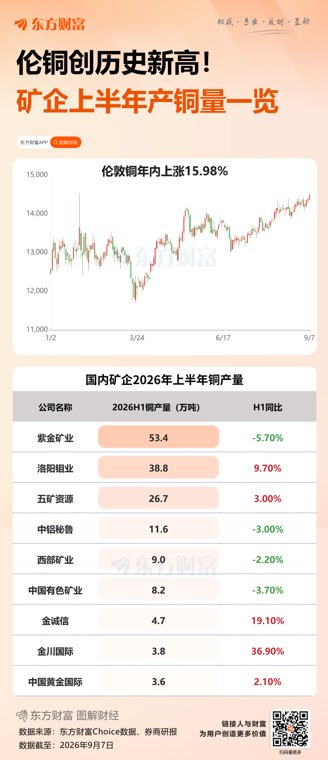 铜价上涨“冲击波” AI算力引爆全球“抢铜”大战