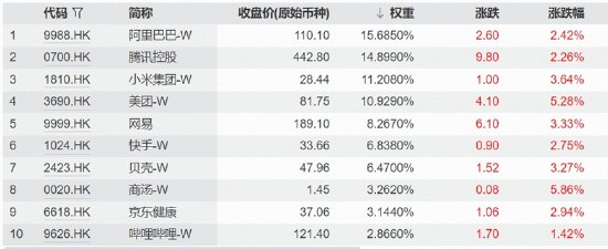 “软科技”启动！阿里、腾讯、美团同步走强，华宝基金港股互联网ETF（513770）标的指数上探4%